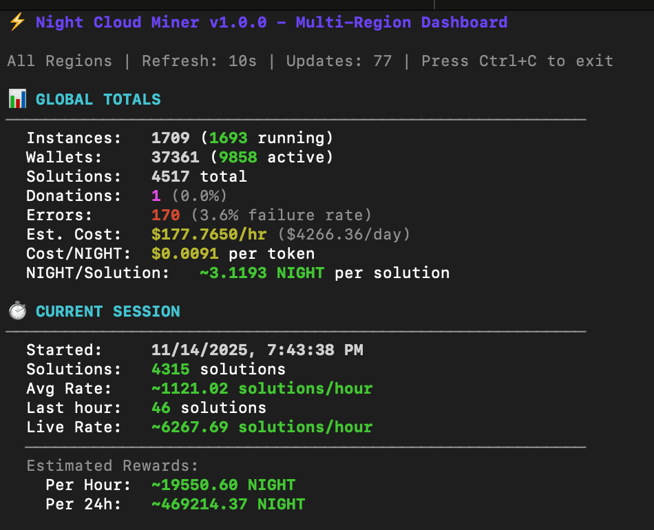 Night Cloud Miner Stats Dashboard showing 200k+ NIGHT tokens mined